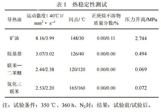 燃气导热油炉在石油树脂化工生产中的应用