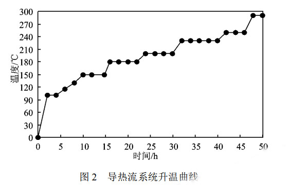 燃气导热油炉在石油树脂化工生产中的应用