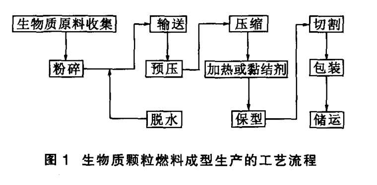 生物质颗粒燃料成型原理和工艺流程